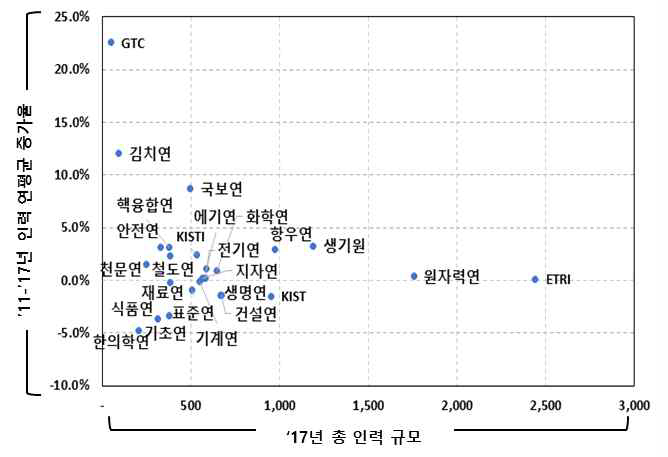 기관별 인원 규모 및 총 인력 연평균 증가율 * x축 : ‘17년 기준 총 인력 규모, y축 : ’11년-‘17년 연평균 증가율