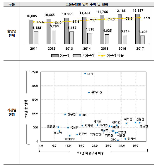 고용유형별 인력 추이 (단위 : 명, %)