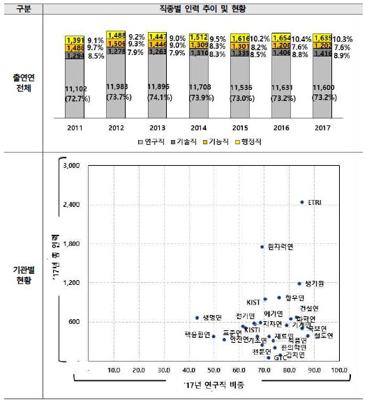 직종별 인력 추이 (단위 : 명, %)