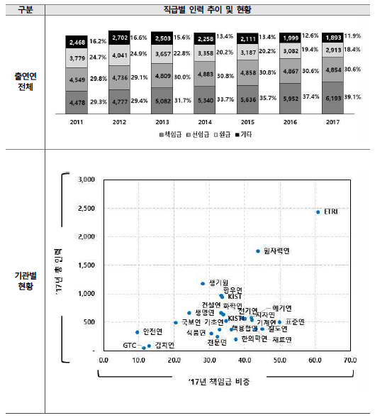 직급별 인력 추이 (단위 : 명, %)