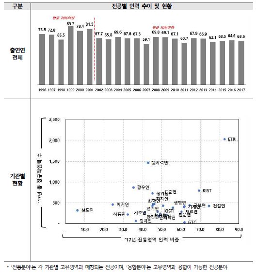 전공별 인력 추이(단위 : 명, %)