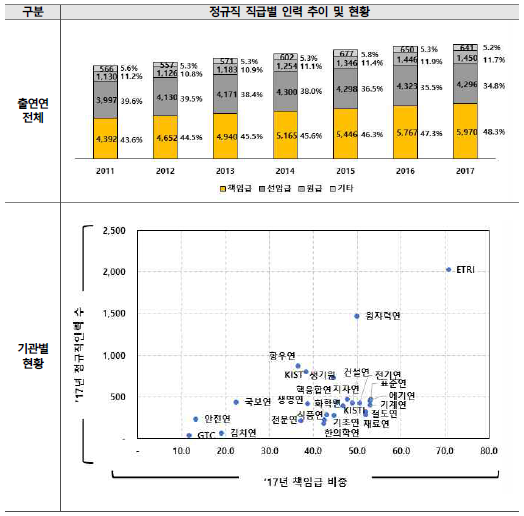 정규직 직급별 인력 추이 (단위 : 명, %)