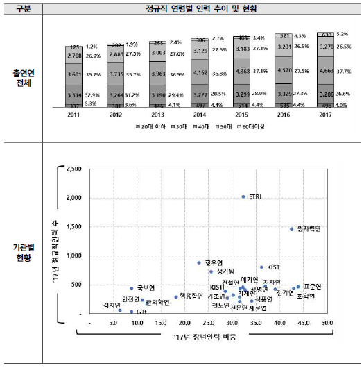 정규직 연령별 인력 추이 (단위 : 명, %)