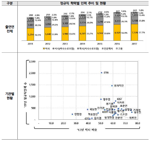 정규직 학력별 인력 추이 (단위 : 명, %)