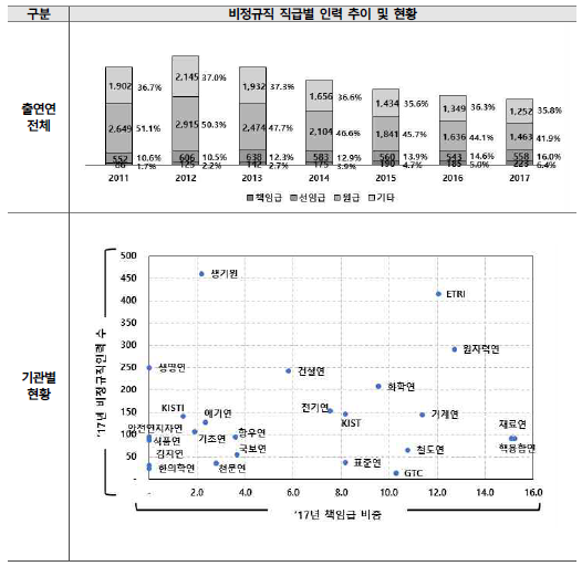 비정규직 직급별 인력 추이 (단위 : 명, %)