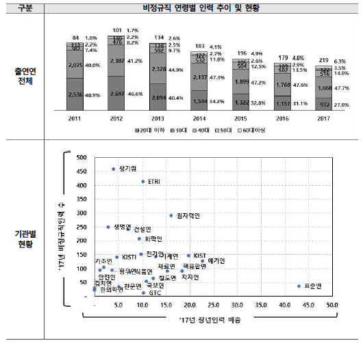 비정규직 연령별 인력 추이 (단위 : 명, %)