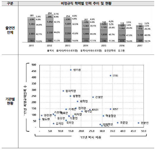 비정규직 학력별 인력 추이 (단위 : 명, %)