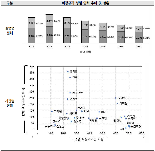 비정규직 성별 인력 추이 (단위 : 명, %)