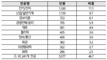 직종별 전공 현황(단위 : 명, %)