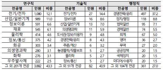 직종별 전공 현황(단위 : 명, %)