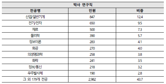 박사 연구직 전공 현황(단위 : 명, %)