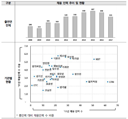 채용 인력 추이 (단위 : 명, %)