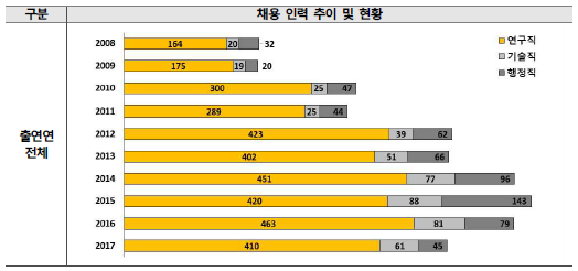 직종별 채용 인력 추이 (단위 : 명, %)