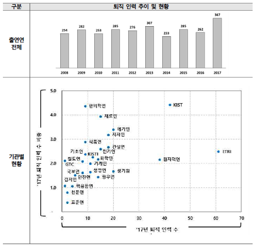 퇴직 인력 추이