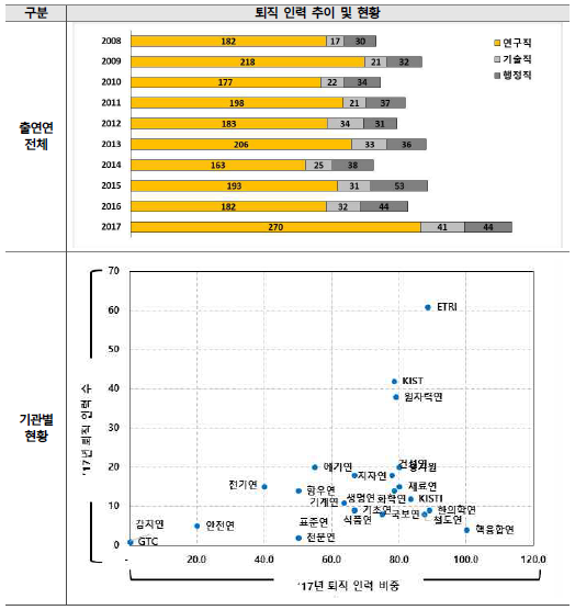 직종별 퇴직 인력 추이 (단위 : 명, %)