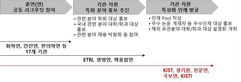 출연연 채용 홍보 활동 현황