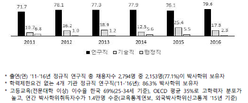 출연연 정규직 직종별 박사 채용 현황 (단위 : %)