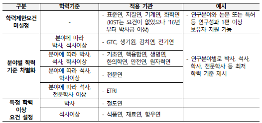 기관별 연구직 채용 공고의 학력 요건 (정규직 기준)