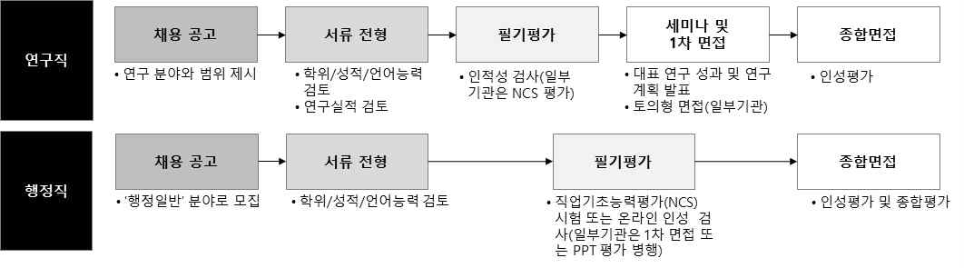 출연연 정규직 채용 프로세스