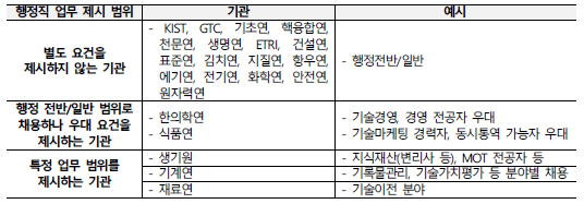 출연(연) 행정직 채용 공고의 업무범위/역할 공고 현황