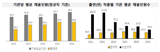 출연연 채용 현황