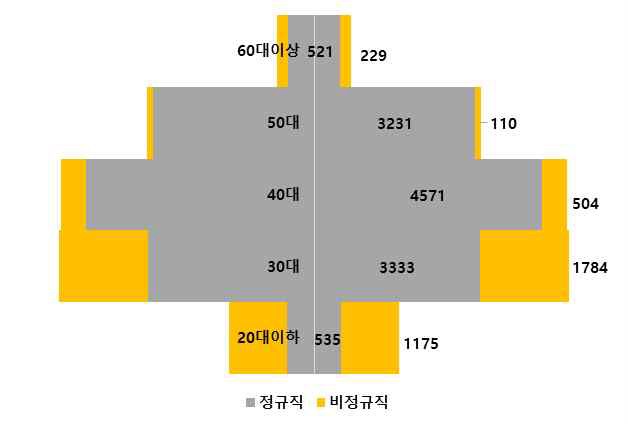 출연연 총 인력구조(단위 : 명) * 정규직 12,191명, 비정규직 3,802명 (2016년 기준)