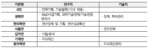 행정직 업무 범위의 타 직종 채용 결과(‘13- ’17년 채용 공고 기준)