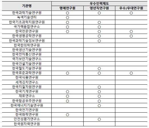 기관별 우수인력관련 제도 도입 현황