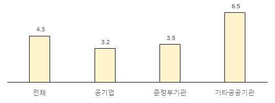 공공기관의 퇴직률 비교 (단위 : %) 자료 : 알리오 자료 재가공(각년도 현원, 신규 채용 인원 기준