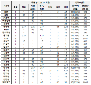 출연연별 인사부서 인력 현황(단위 : 명)