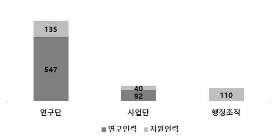 기초과학연구원 인력현황 자료: 기초과학연구원 홈페이지, 2016 기준