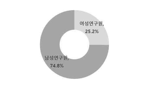 기초과학연구원 연구원 성별 현황 자료: 기초과학연구원 홈페이지, 2016 기준