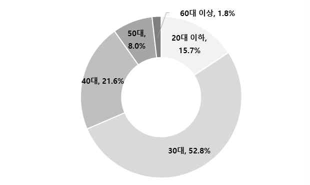 기초과학연구원 연구원 연령별 현황 자료: 기초과학연구원 홈페이지, 2016 기준