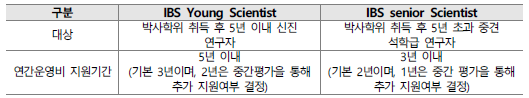 IBS Young Scientist와 IBS senior Scientist 지원 내용