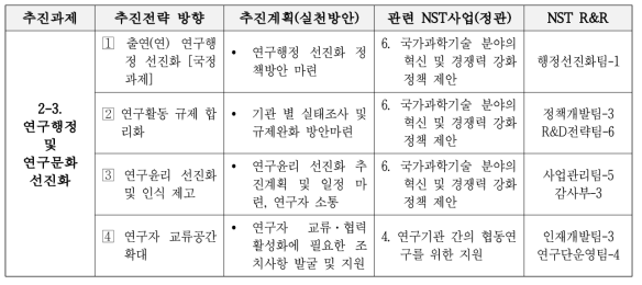 출연(연)발전방안(´18.01)과 NST연계 - 추진과제 2-3