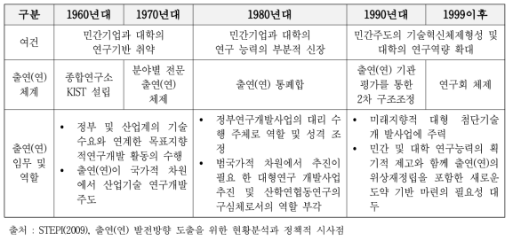 출연(연)의 변천과정