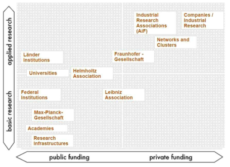 독일 공공부문 연구주체들의 포지셔닝 출처 : http://www.research-in-germany.org