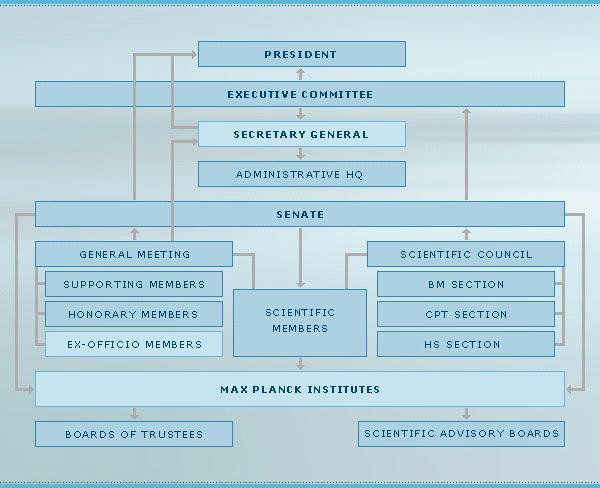 막스플랑크 연구회 조직도 출처 : 막스플랑크연구협회 홈페이지(https://www.mpg.de/183267/organisation)