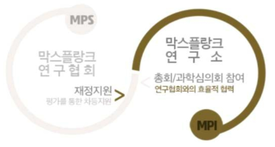 막스플랑크 협회와 연구소의 협력 관계 출처 : 독일의 과학기술정책 및 연구개발 추진 동향, 주독한국대사관, 2013.10