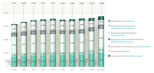 막스플랑크연구회 인력변화 추이 출처 : Annual report 2016, MPG