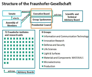 프라운호퍼 조직도 출처 : https://www.fraunhofer.de/en.html