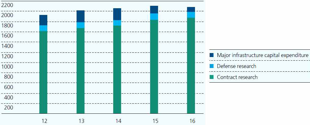 프라운호퍼 예산 변화 출처 : Annual report 2016 embracing digitalization, Fraunhofer