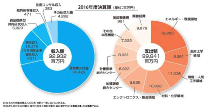 AIST 예산 출처 : http://www.aist.go.jp/aist_j/information/affairs/index.html