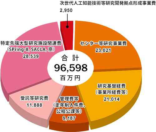 이화학연구소 예산 출처 : http://www.riken.jp/about/facts/