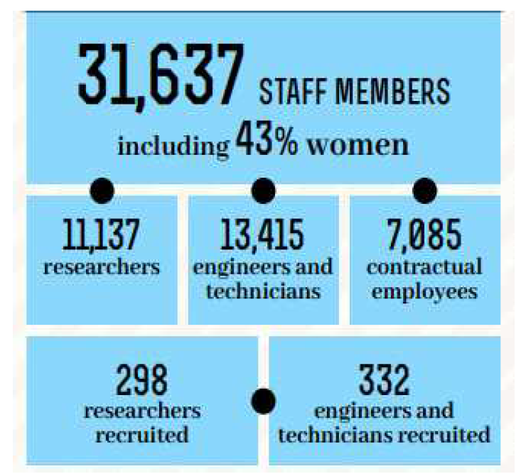 CNRS 인력 구성 출처 : A Year at the CNRS(Annual Report 2016), CNRS