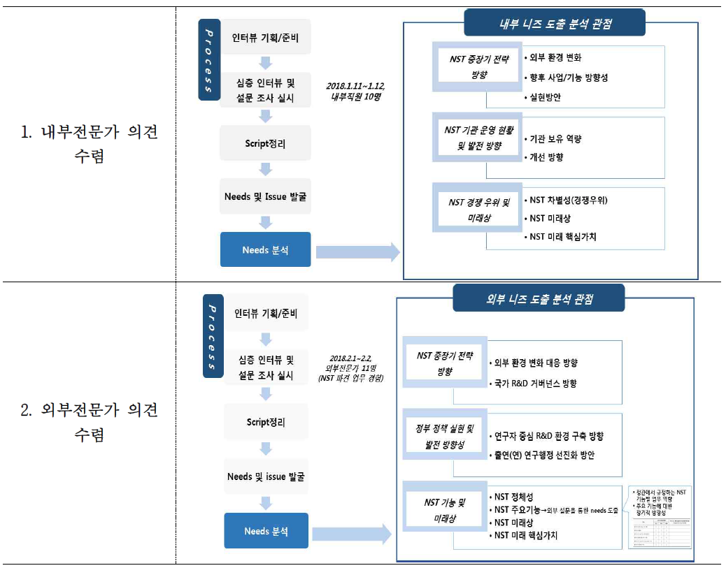 전문가 인터뷰를 통한 이슈 도출 프로세스