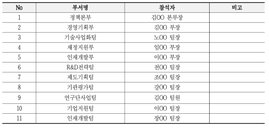 내부 전문가 인터뷰 대상