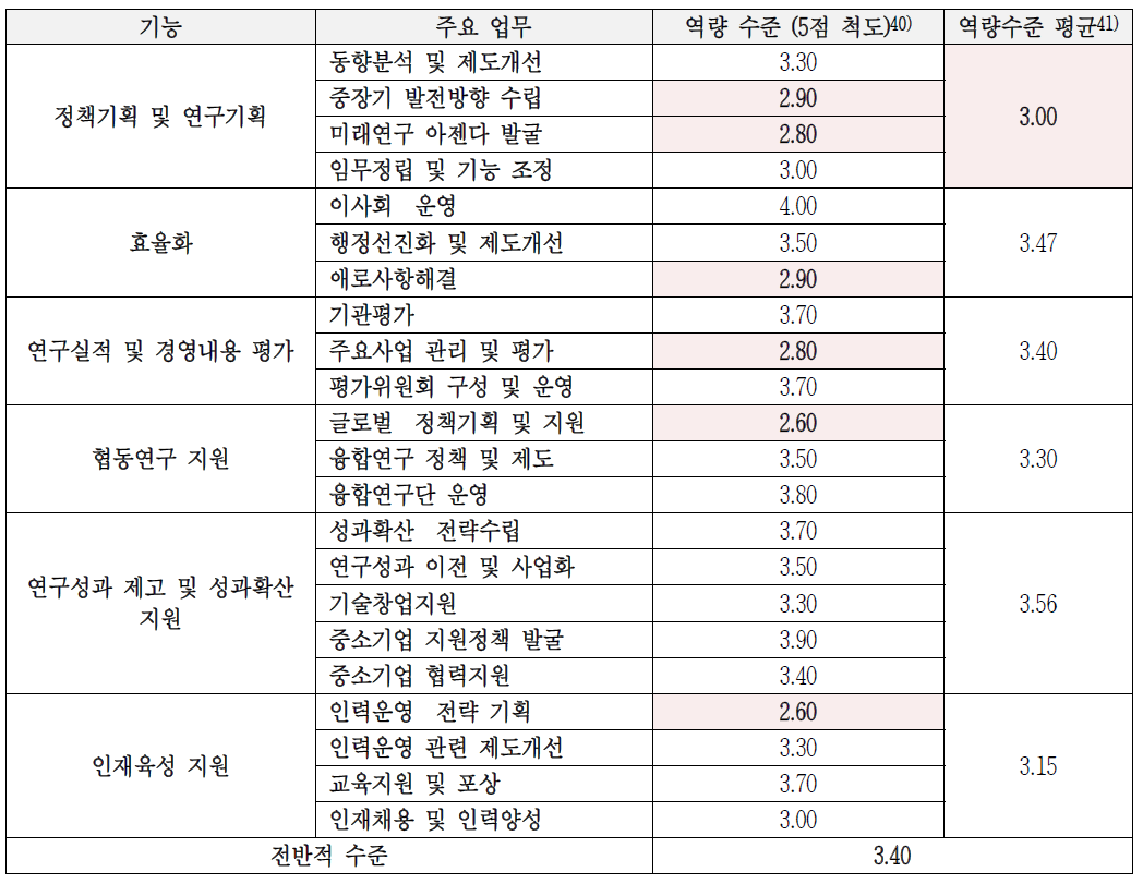 NST 주요 기능별 업무 역량 수준 설문 결과