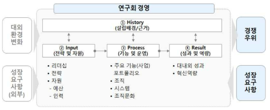 연구회 내부역량분석 framework