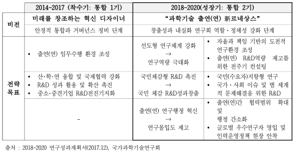 연구회 비전 및 발전 전략 변화 History